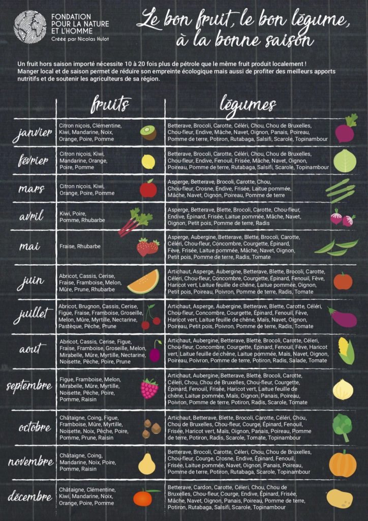 Fruits et legumes de saison